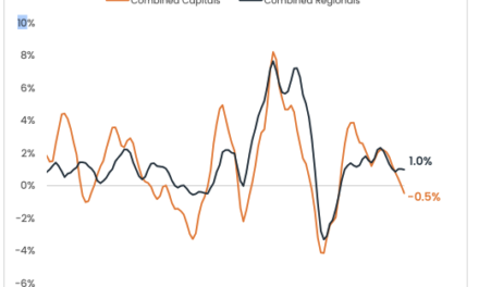 Regional Property Values Outpace City